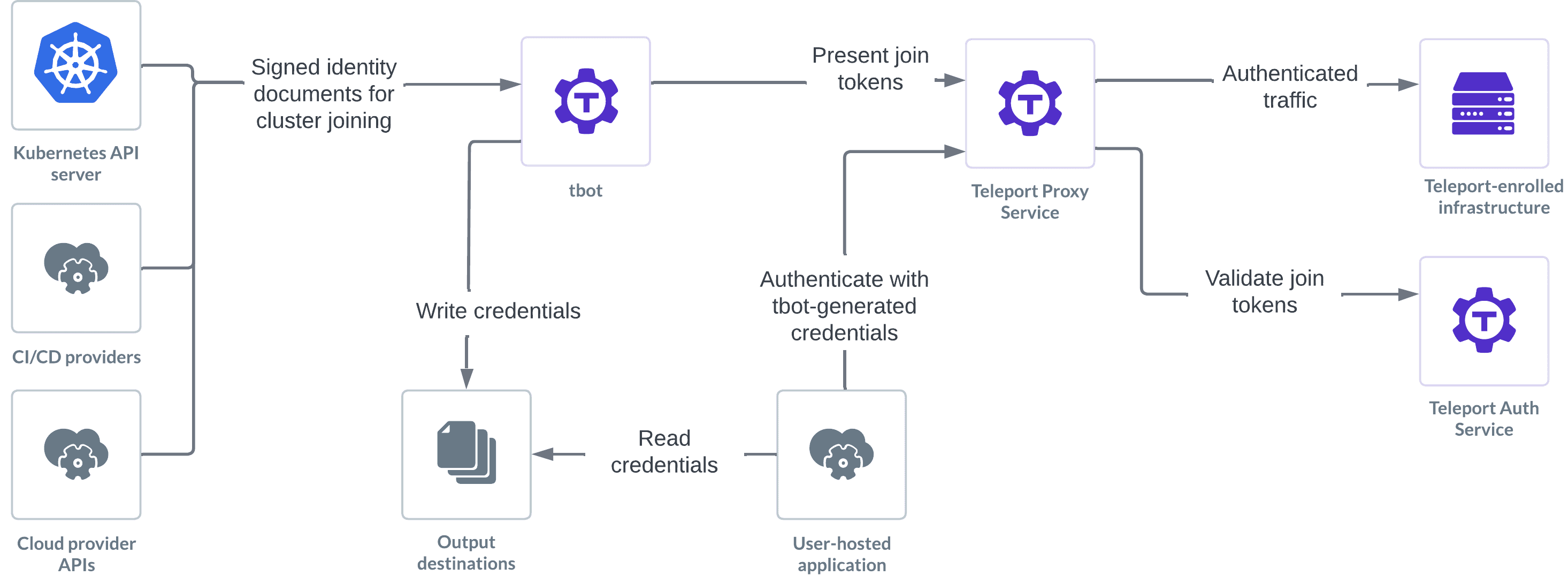 Machine ID architecture