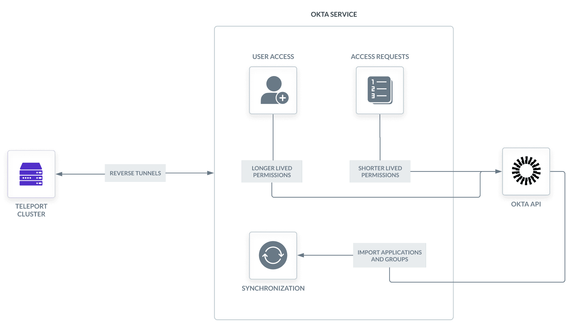 Architecture of the Okta Service